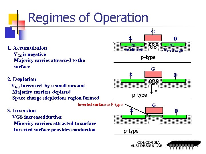 Regimes of Operation G S 1. Accumulation VGS is negative Majority carries attracted to