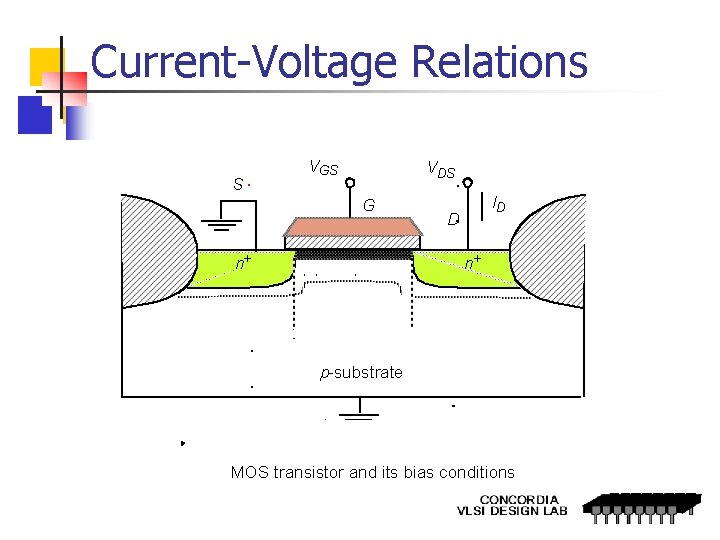 Current-Voltage Relations S VGS VDS G n+ ID D n+ p-substrate MOS transistor and