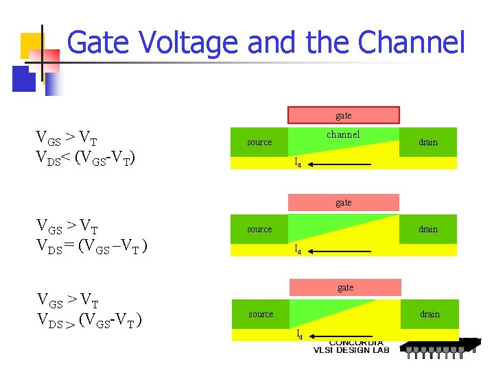 Gate Voltage and the Channel gate VGS > VT VDS< (VGS-VT) channel source drain