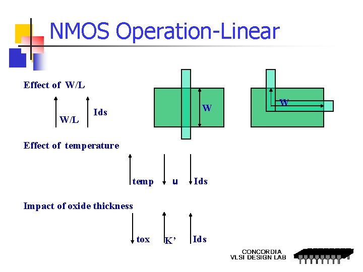 NMOS Operation-Linear Effect of W/L W Ids Effect of temperature temp u Ids K’