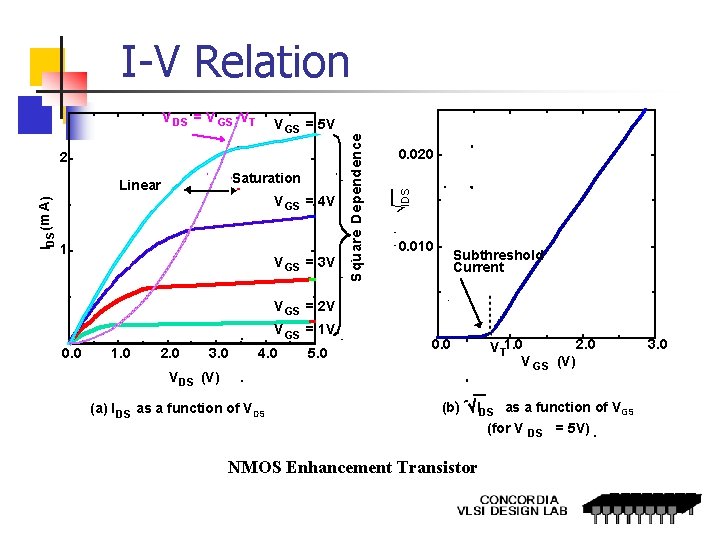 V GS = 5 V 2 Saturation IDS (m A) Linear V GS =