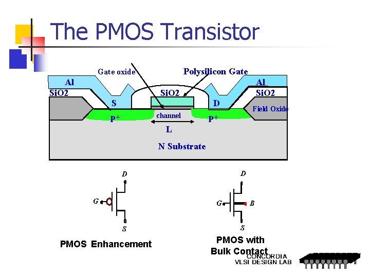 The PMOS Transistor Polysilicon Gate oxide Al Si. O 2 S p+ Field Oxide