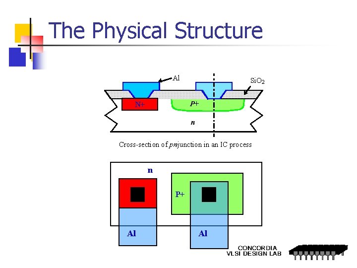 The Physical Structure Al Si. O 2 P+ N+ n Cross-section of pn-junction in