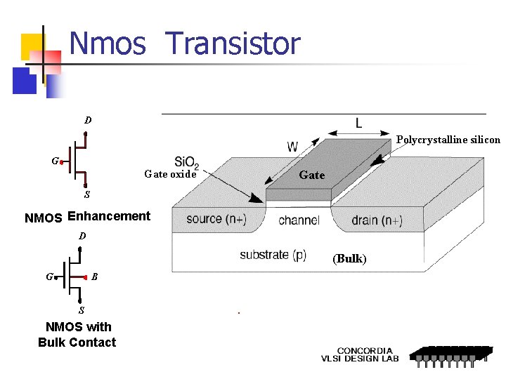 Nmos Transistor D Polycrystalline silicon G Gate oxide Gate S NMOS Enhancement D (Bulk)