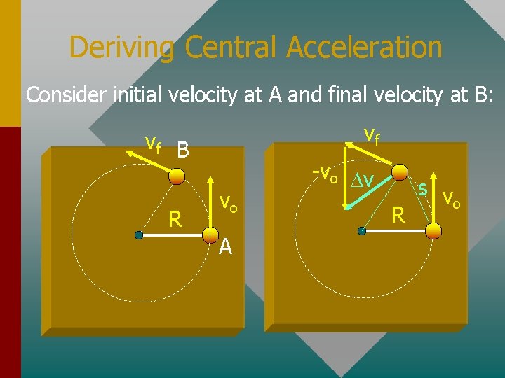 Deriving Central Acceleration Consider initial velocity at A and final velocity at B: vf