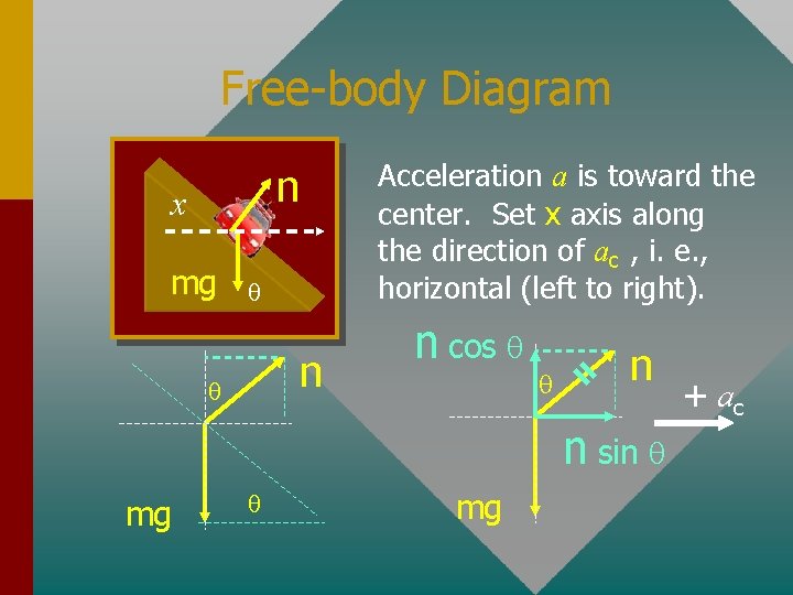Free-body Diagram n x mg n Acceleration a is toward the center. Set x