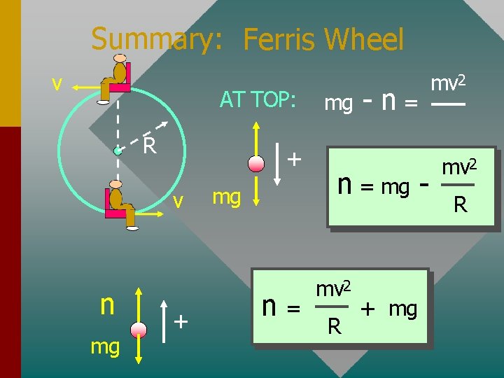 Summary: Ferris Wheel v AT TOP: R + v n mg + mg n=