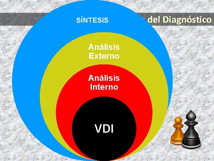 SÍNTESIS Construcción del Diagnóstico Análisis Externo Análisis Interno VDI 