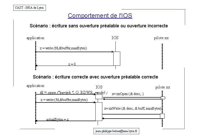 CAST - INSA de Lyon Comportement de l'IOS Scénario : écriture sans ouverture préalable