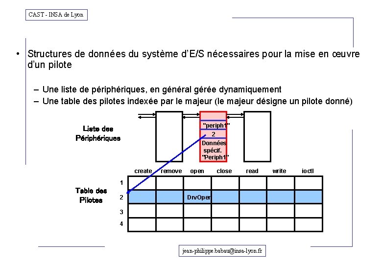 CAST - INSA de Lyon • Structures de données du système d’E/S nécessaires pour