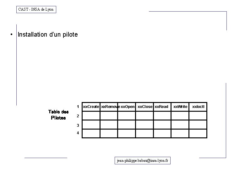 CAST - INSA de Lyon • Installation d’un pilote 1 Table des Pilotes xx.