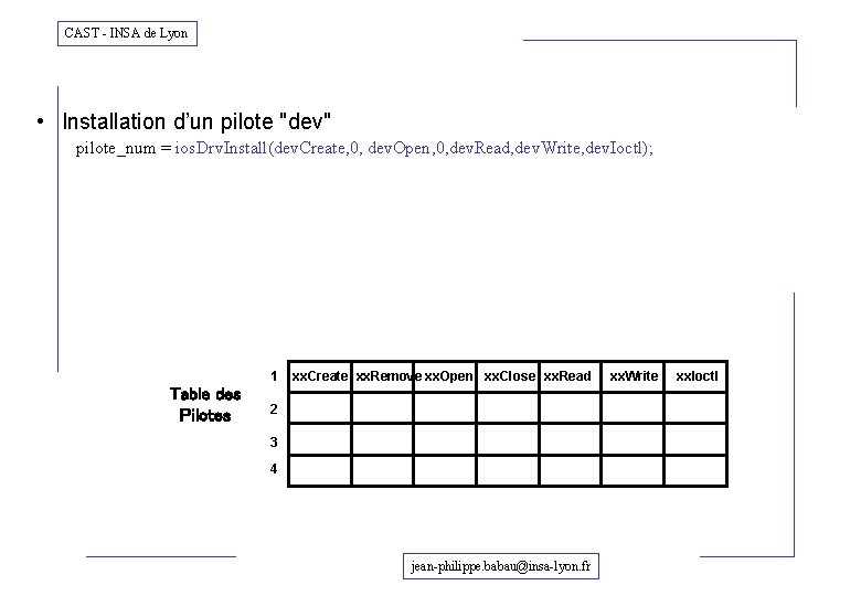 CAST - INSA de Lyon • Installation d’un pilote "dev" pilote_num = ios. Drv.