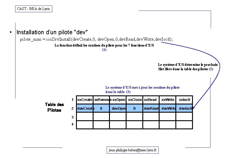 CAST - INSA de Lyon • Installation d’un pilote "dev" pilote_num = ios. Drv.