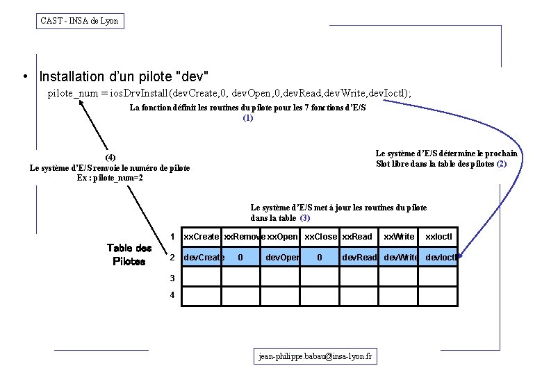 CAST - INSA de Lyon • Installation d’un pilote "dev" pilote_num = ios. Drv.