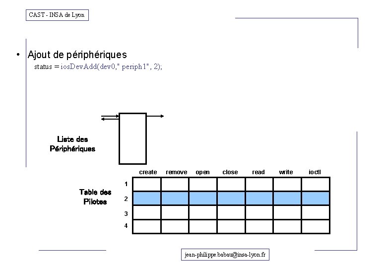 CAST - INSA de Lyon • Ajout de périphériques status = ios. Dev. Add(dev