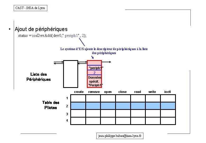 CAST - INSA de Lyon • Ajout de périphériques status = ios. Dev. Add(dev