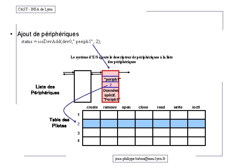 CAST - INSA de Lyon • Ajout de périphériques status = ios. Dev. Add(dev