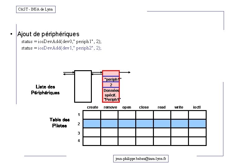 CAST - INSA de Lyon • Ajout de périphériques status = ios. Dev. Add(dev