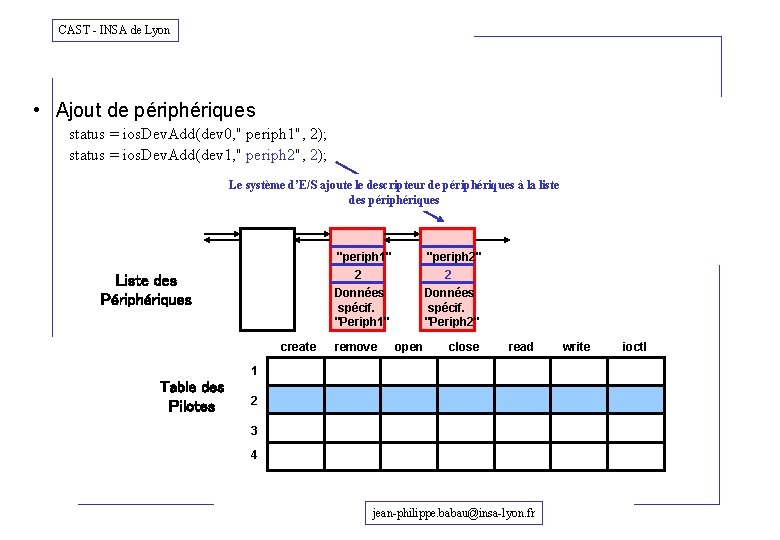 CAST - INSA de Lyon • Ajout de périphériques status = ios. Dev. Add(dev