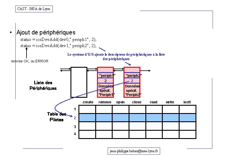 CAST - INSA de Lyon • Ajout de périphériques status = ios. Dev. Add(dev