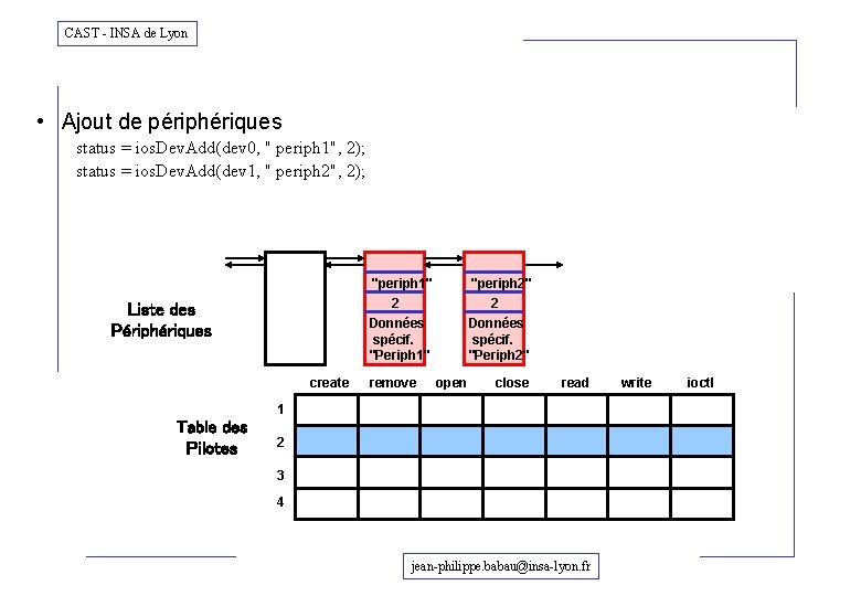 CAST - INSA de Lyon • Ajout de périphériques status = ios. Dev. Add(dev