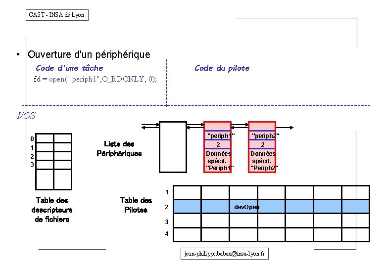 CAST - INSA de Lyon • Ouverture d'un périphérique Code d'une tâche Code du