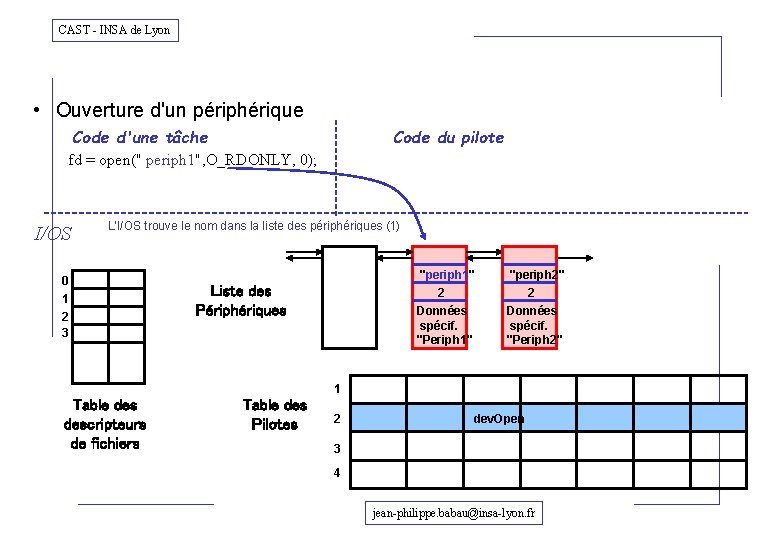 CAST - INSA de Lyon • Ouverture d'un périphérique Code d'une tâche Code du