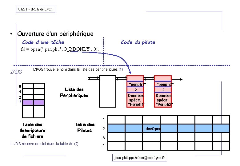 CAST - INSA de Lyon • Ouverture d'un périphérique Code d'une tâche Code du