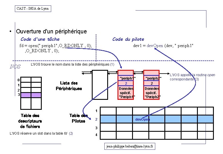 CAST - INSA de Lyon • Ouverture d'un périphérique Code d'une tâche Code du