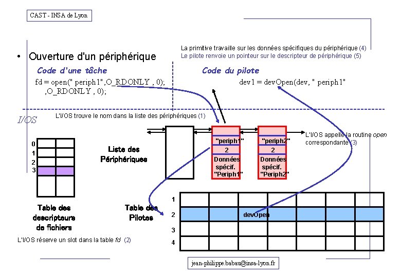 CAST - INSA de Lyon La primitive travaille sur les données spécifiques du périphérique