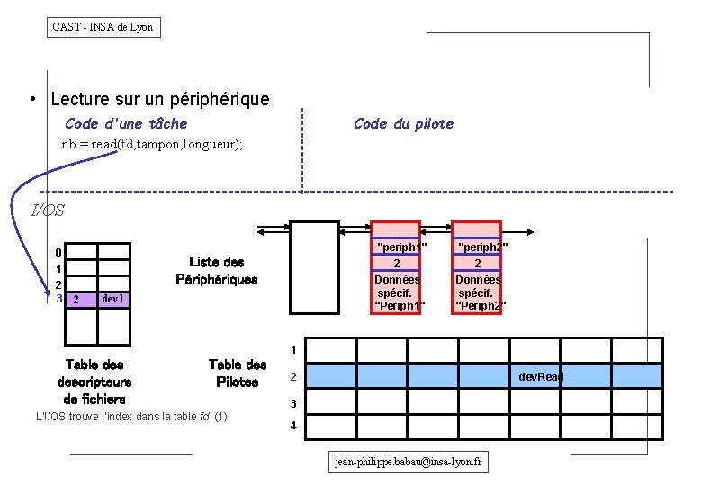 CAST - INSA de Lyon • Lecture sur un périphérique Code d'une tâche Code