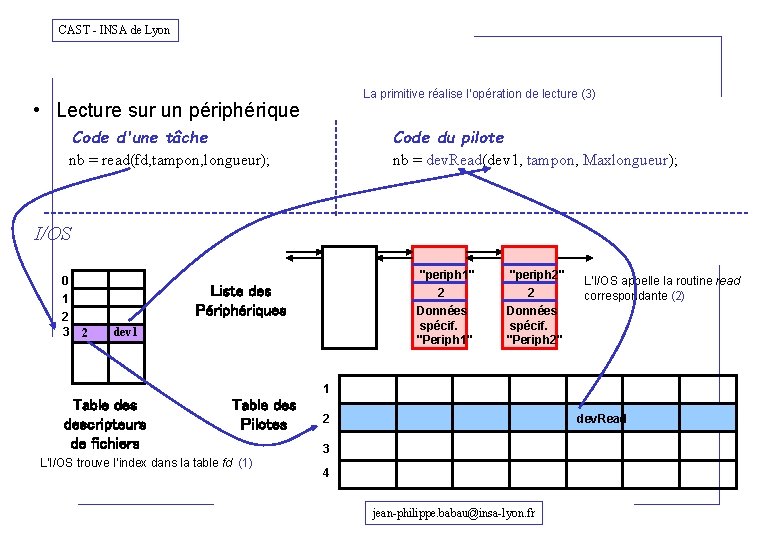 CAST - INSA de Lyon La primitive réalise l’opération de lecture (3) • Lecture