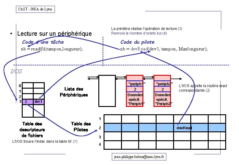 CAST - INSA de Lyon La primitive réalise l’opération de lecture (3) Renvoie le