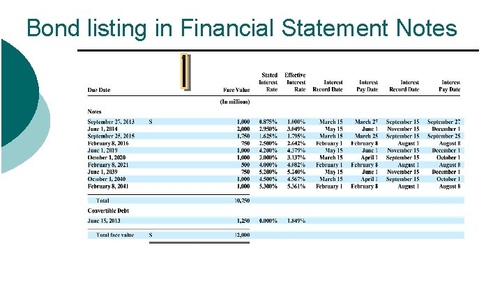 Bond listing in Financial Statement Notes ¡ 