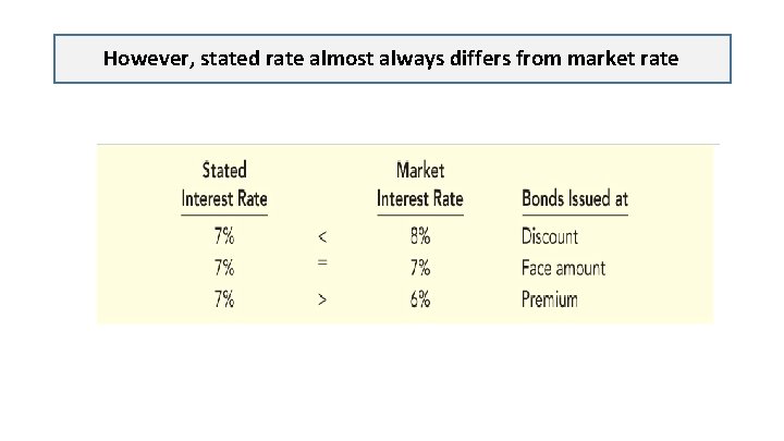 However, stated rate almost always differs from market rate 