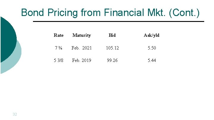 Bond Pricing from Financial Mkt. (Cont. ) 32 Rate Maturity Bid Ask/yld 7¾ Feb.