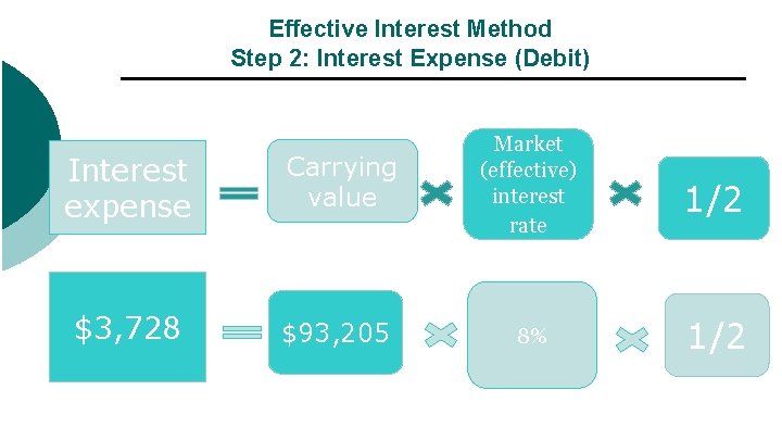 Effective Interest Method Step 2: Interest Expense (Debit) Interest expense $3, 728 Carrying value