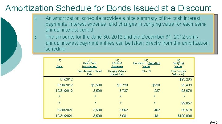 Amortization Schedule for Bonds Issued at a Discount o o An amortization schedule provides