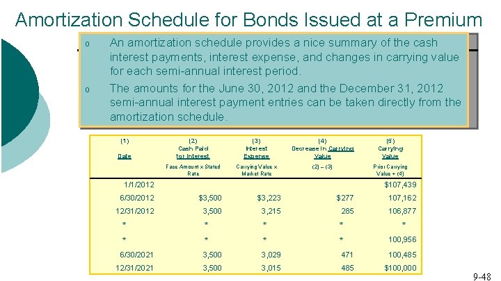 Amortization Schedule for Bonds Issued at a Premium o o An amortization schedule provides