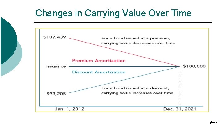 Changes in Carrying Value Over Time 9 -49 