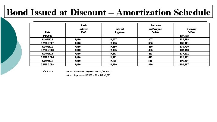 Bond Issued at Discount – Amortization Schedule Cash Increase Interest in Carrying Date 1/1/2012