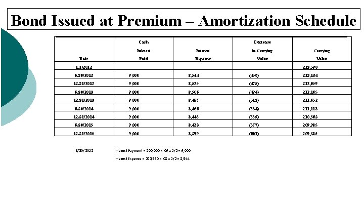 Bond Issued at Premium – Amortization Schedule Cash Decrease Interest in Carrying Date Paid