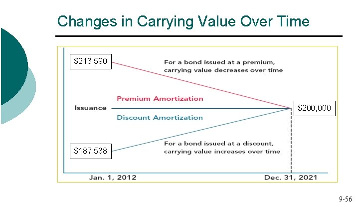 Changes in Carrying Value Over Time $213, 590 $200, 000 $187, 538 9 -56