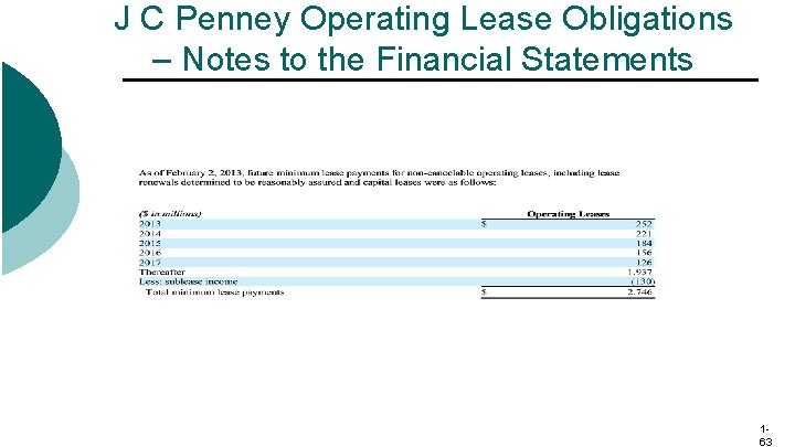 J C Penney Operating Lease Obligations – Notes to the Financial Statements 163 