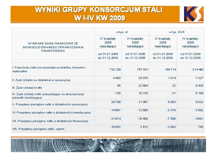 WYNIKI GRUPY KONSORCJUM STALI W I-IV KW 2009 w tys. zł WYBRANE DANE FINANSOWE