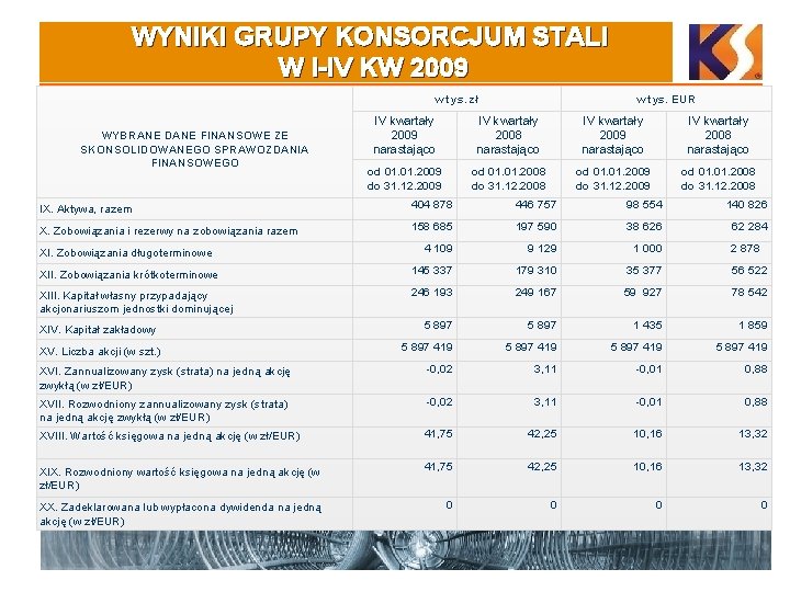 WYNIKI GRUPY KONSORCJUM STALI W I-IV KW 2009 w tys. zł WYBRANE DANE FINANSOWE