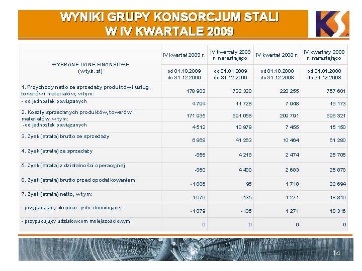 WYNIKI GRUPY KONSORCJUM STALI W IV KWARTALE 2009 IV kwartał 2009 r. WYBRANE DANE