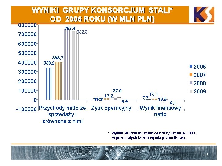 WYNIKI GRUPY KONSORCJUM STALI* OD 2006 ROKU (W MLN PLN) 800000 757, 4 700000