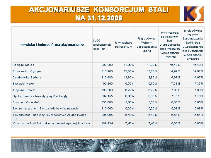 AKCJONARIUSZE KONSORCJUM STALI NA 31. 12. 2009 nazwisko i imiona/ firma akcjonariusza ilość %