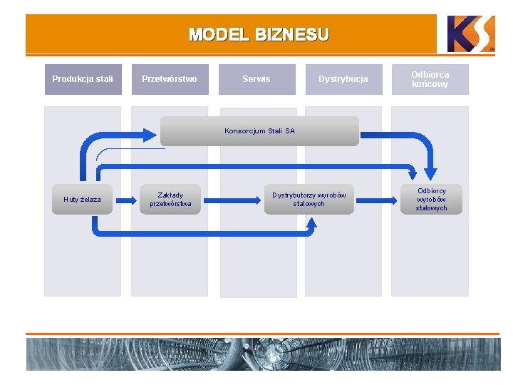 MODEL BIZNESU Produkcja stali Przetwórstwo Serwis Dystrybucja Odbiorca końcowy Konsorcjum Stali SA Huty żelaza